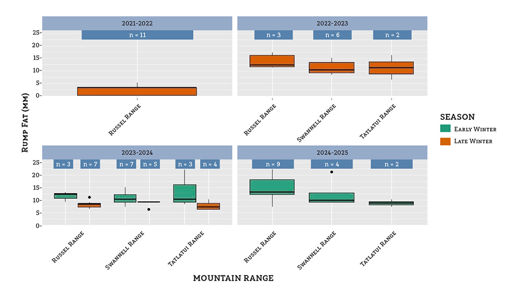 ramp fat in mm by mountain range, biological year, and season